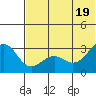 Amaknak Island tide chart for Thursday, June 19, 2025