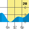 Amaknak Island tide chart for Friday, June 20, 2025