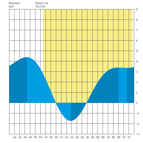 Amaknak Island tide chart for Tuesday, June 24, 2025