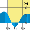 Amaknak Island tide chart for Tuesday, June 24, 2025