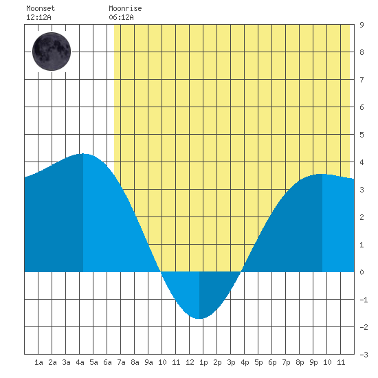 Amaknak Island tide chart for Wednesday, June 25, 2025