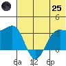 Amaknak Island tide chart for Wednesday, June 25, 2025