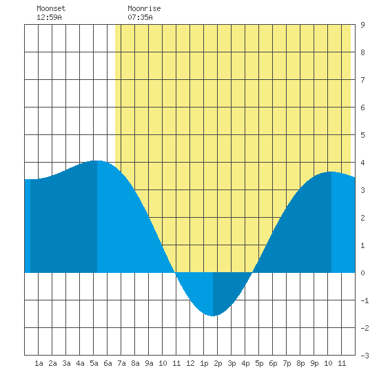 Amaknak Island tide chart for Thursday, June 26, 2025