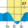 Amaknak Island tide chart for Friday, June 27, 2025