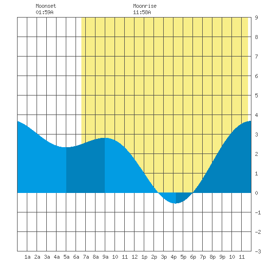 Amaknak Island tide chart for Sunday, June 29, 2025