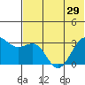 Amaknak Island tide chart for Sunday, June 29, 2025