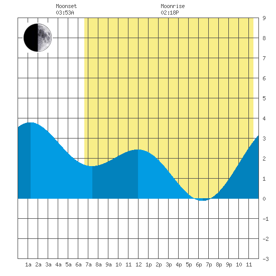 Amaknak Island tide chart for Monday, June 2, 2025