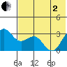 Amaknak Island tide chart for Monday, June 2, 2025