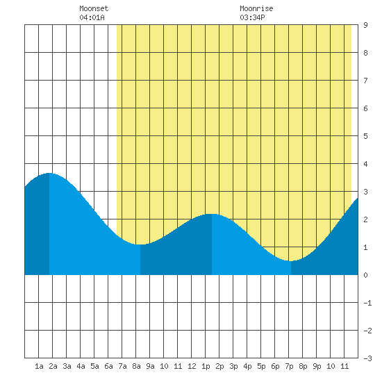Amaknak Island tide chart for Tuesday, June 3, 2025