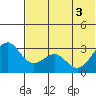 Amaknak Island tide chart for Tuesday, June 3, 2025