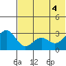 Amaknak Island tide chart for Wednesday, June 4, 2025