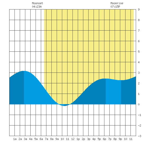 Amaknak Island tide chart for Friday, June 6, 2025
