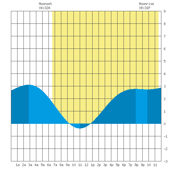 Amaknak Island tide chart for Saturday, June 7, 2025