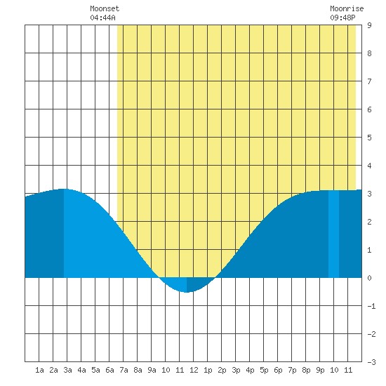 Amaknak Island tide chart for Sunday, June 8, 2025