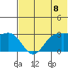 Amaknak Island tide chart for Sunday, June 8, 2025