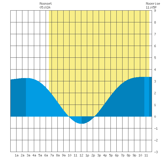 Amaknak Island tide chart for Monday, June 9, 2025
