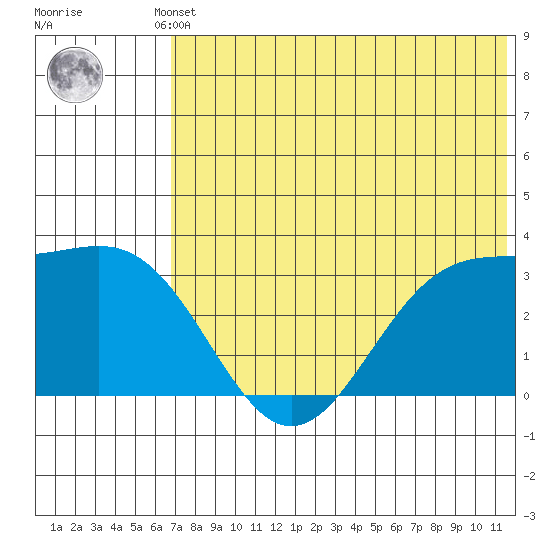 Amaknak Island tide chart for Thursday, July 10, 2025