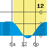 Amaknak Island tide chart for Saturday, July 12, 2025