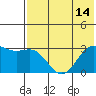 Amaknak Island tide chart for Monday, July 14, 2025