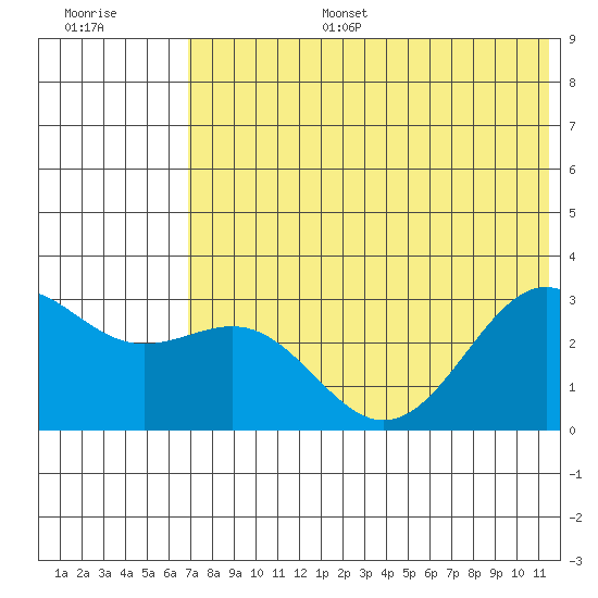 Amaknak Island tide chart for Tuesday, July 15, 2025