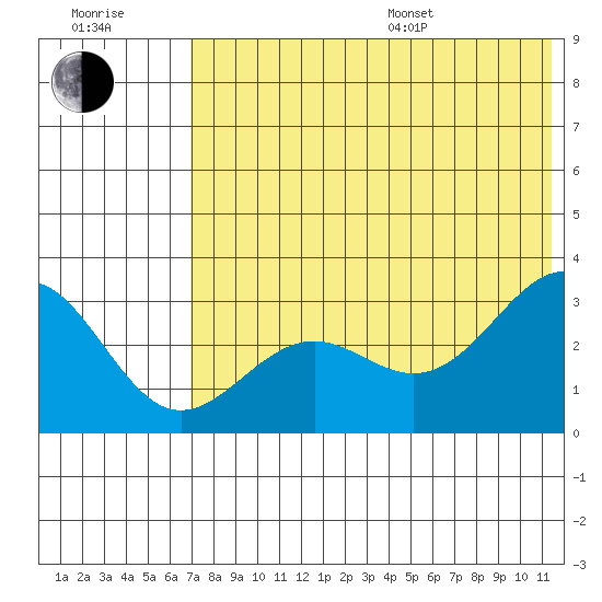 Amaknak Island tide chart for Thursday, July 17, 2025