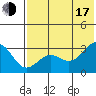 Amaknak Island tide chart for Thursday, July 17, 2025