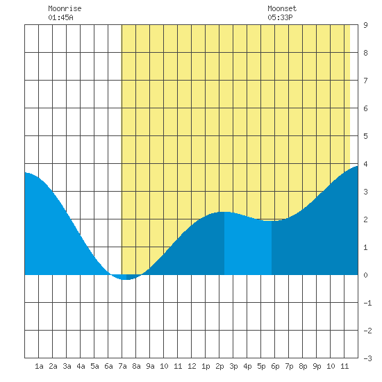 Amaknak Island tide chart for Friday, July 18, 2025