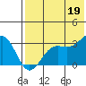 Amaknak Island tide chart for Saturday, July 19, 2025