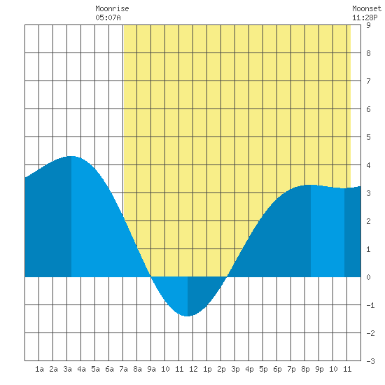 Amaknak Island tide chart for Wednesday, July 23, 2025