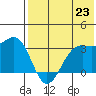 Amaknak Island tide chart for Wednesday, July 23, 2025
