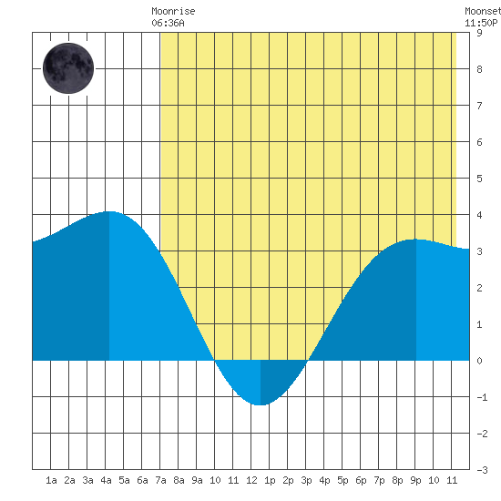Amaknak Island tide chart for Thursday, July 24, 2025