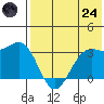 Amaknak Island tide chart for Thursday, July 24, 2025
