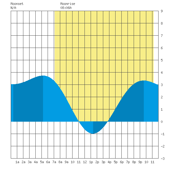 Amaknak Island tide chart for Friday, July 25, 2025