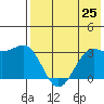 Amaknak Island tide chart for Friday, July 25, 2025