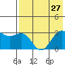 Amaknak Island tide chart for Sunday, July 27, 2025