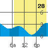 Amaknak Island tide chart for Monday, July 28, 2025