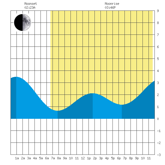 Amaknak Island tide chart for Wednesday, July 2, 2025