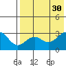 Amaknak Island tide chart for Wednesday, July 30, 2025