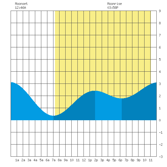 Amaknak Island tide chart for Thursday, July 31, 2025