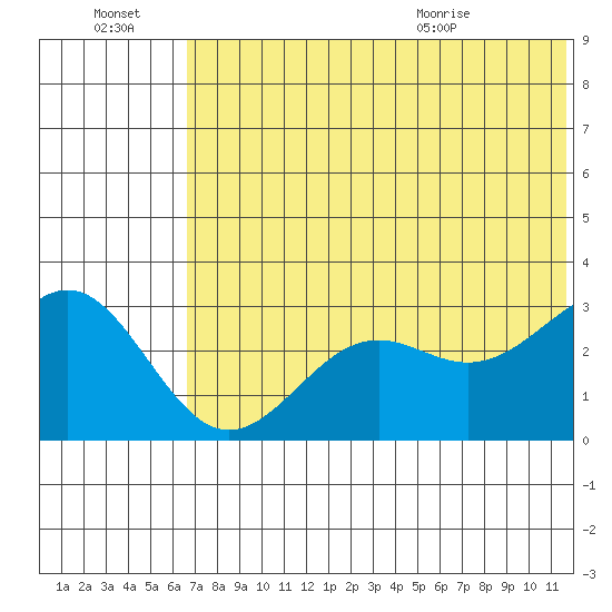 Amaknak Island tide chart for Thursday, July 3, 2025