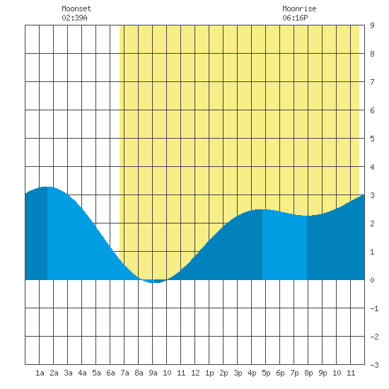 Amaknak Island tide chart for Friday, July 4, 2025