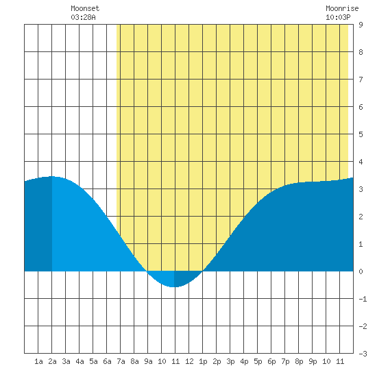 Amaknak Island tide chart for Monday, July 7, 2025