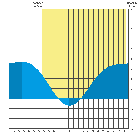 Amaknak Island tide chart for Wednesday, July 9, 2025
