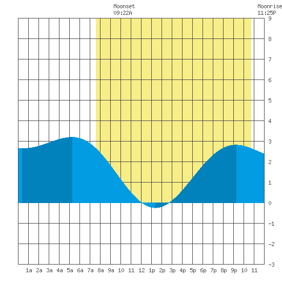 Amaknak Island tide chart for Sunday, August 10, 2025