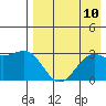 Amaknak Island tide chart for Sunday, August 10, 2025