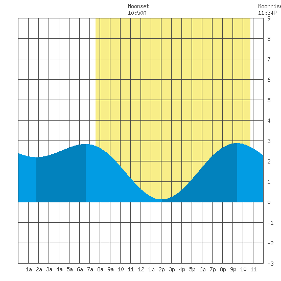 Amaknak Island tide chart for Monday, August 11, 2025