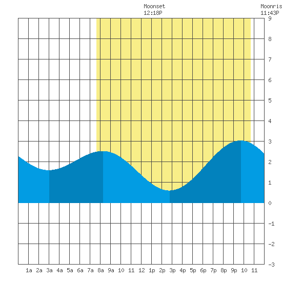Amaknak Island tide chart for Tuesday, August 12, 2025