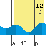 Amaknak Island tide chart for Tuesday, August 12, 2025