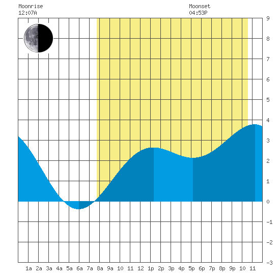 Amaknak Island tide chart for Friday, August 15, 2025