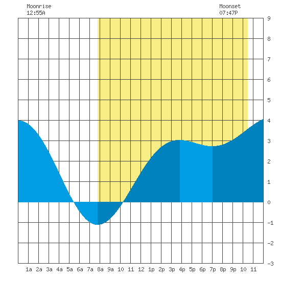 Amaknak Island tide chart for Sunday, August 17, 2025